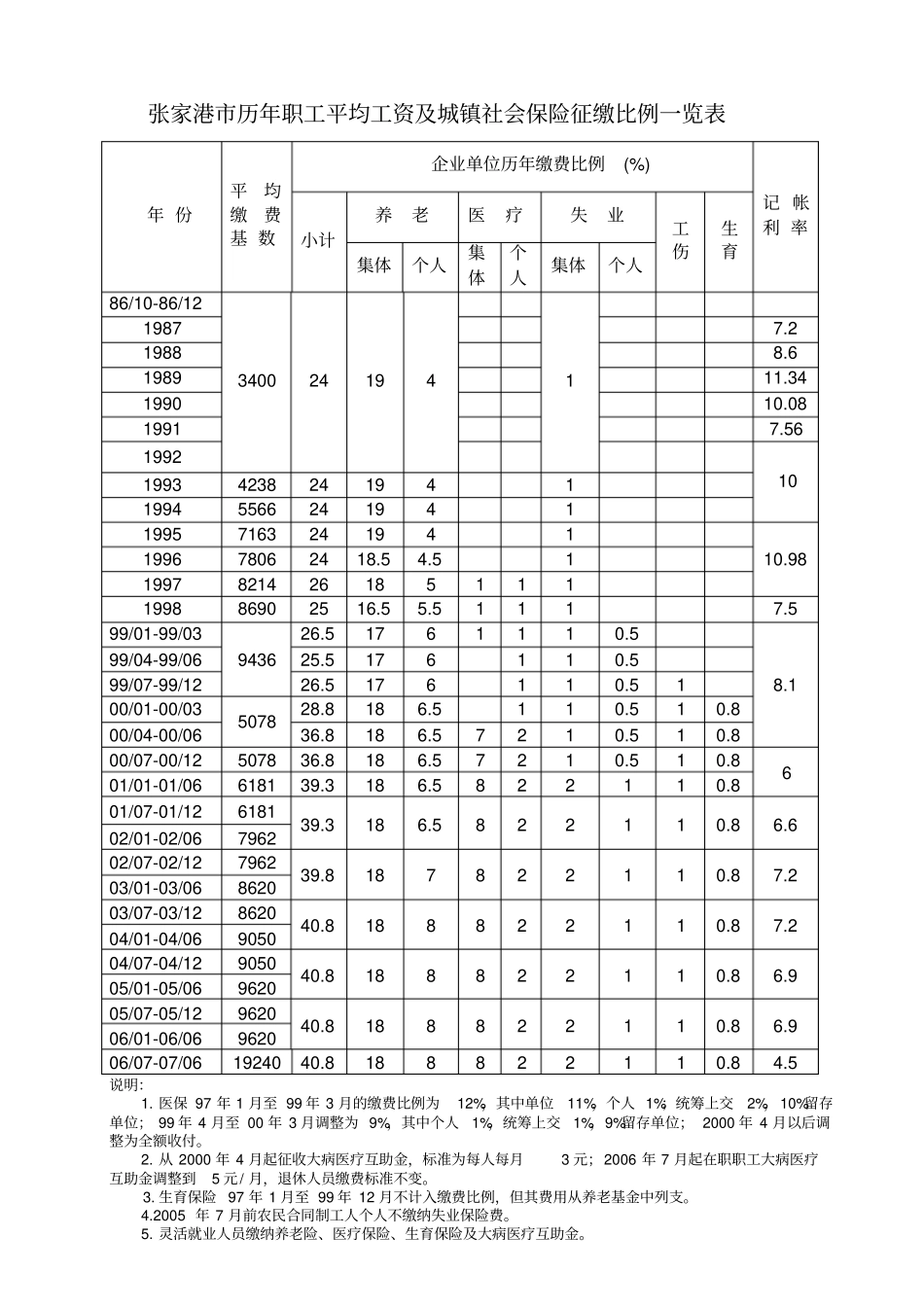 张家港历年职工平均工资及城镇社会保险征缴比例一览表概要_第1页