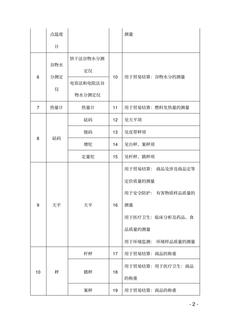 强制检定工作计量器具目录全解_第2页