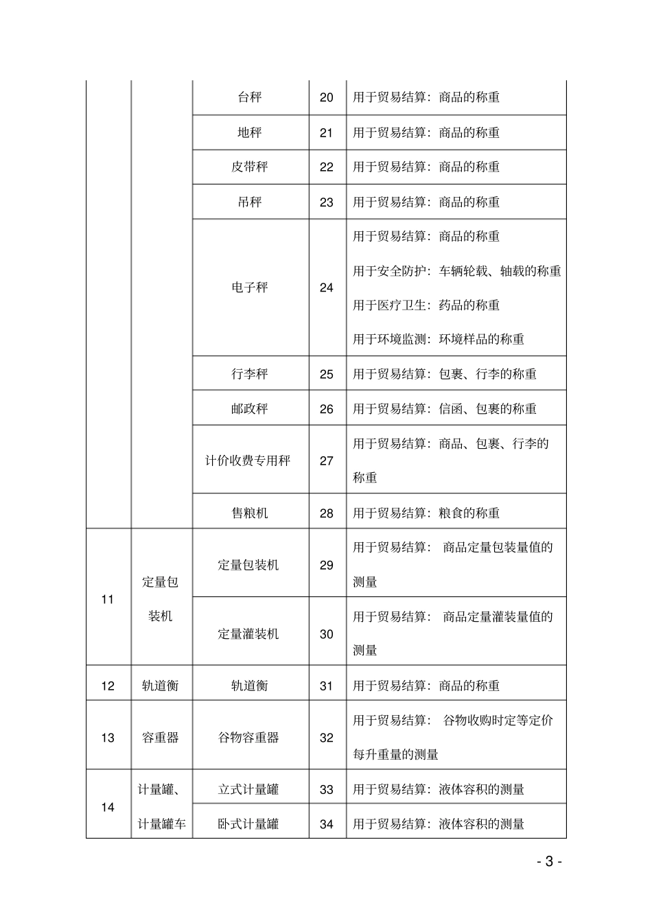 强制检定工作计量器具目录全解_第3页