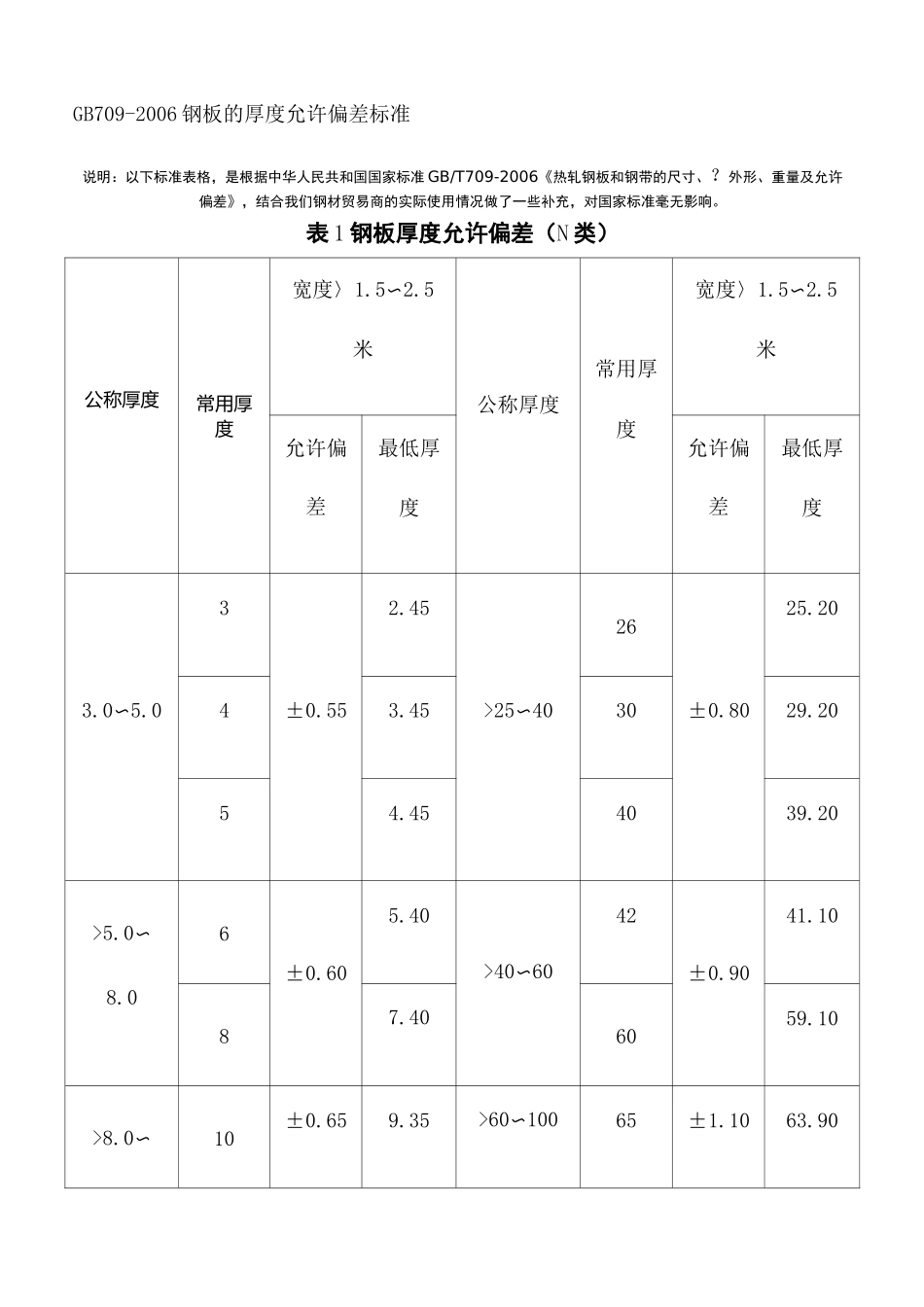 钢板的厚度允许偏差标准_第2页