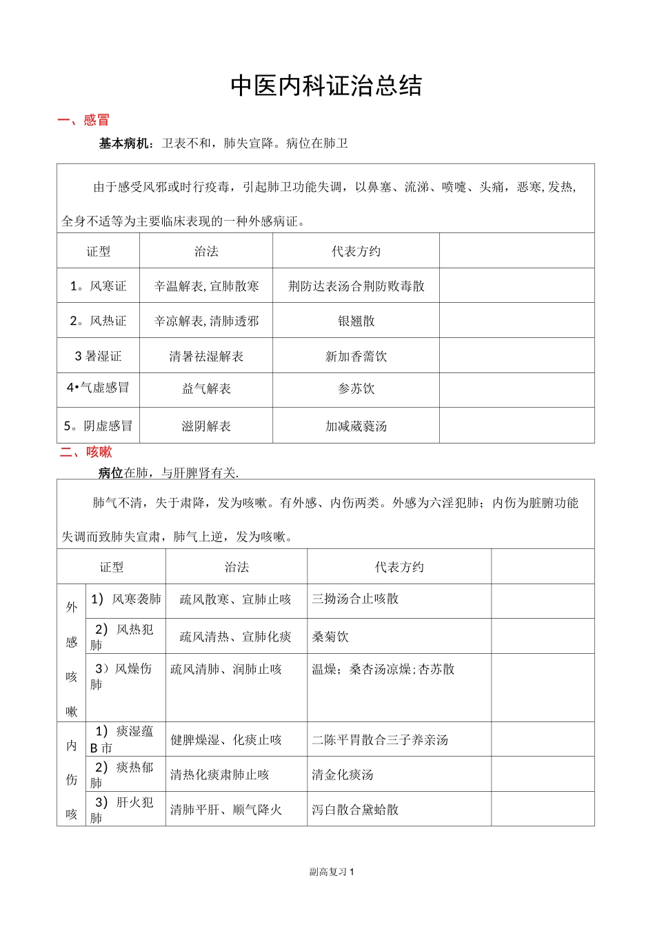 中医全科(副高职称考试)中医内科学表格整理_第1页