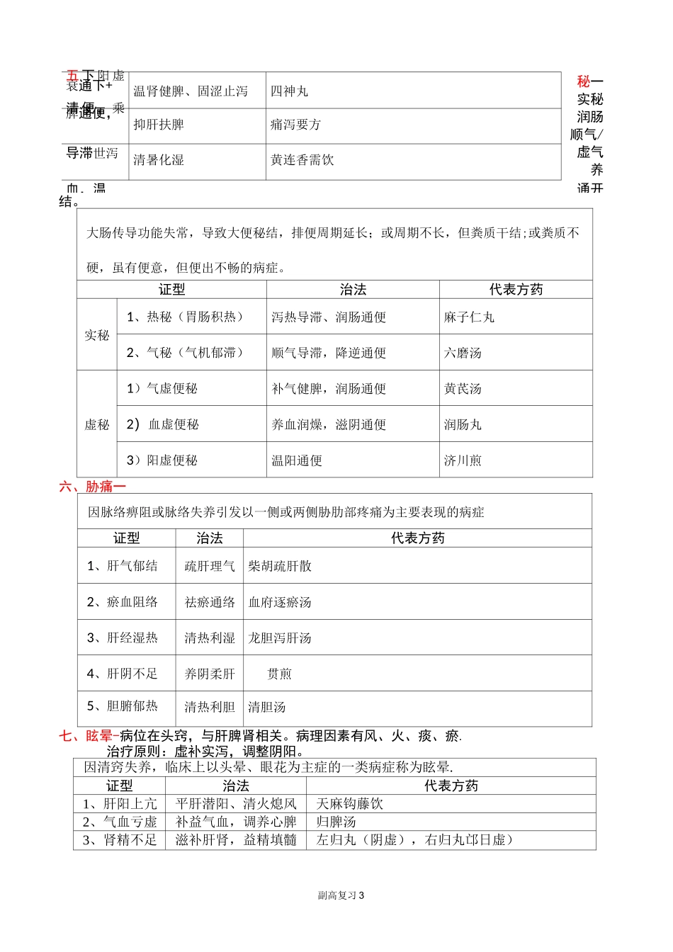 中医全科(副高职称考试)中医内科学表格整理_第3页
