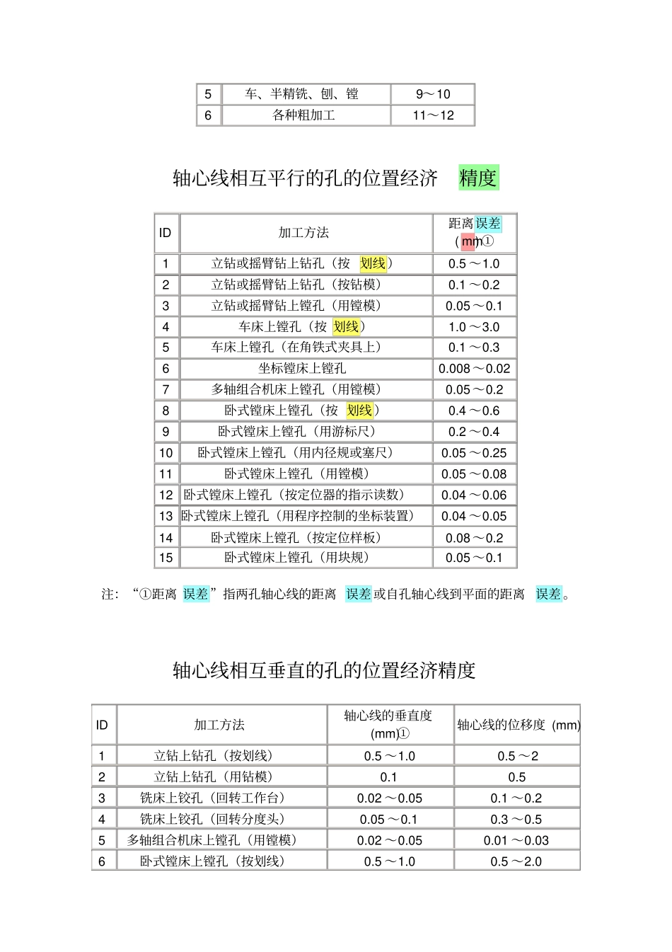 形位公差经济加工精度_第2页