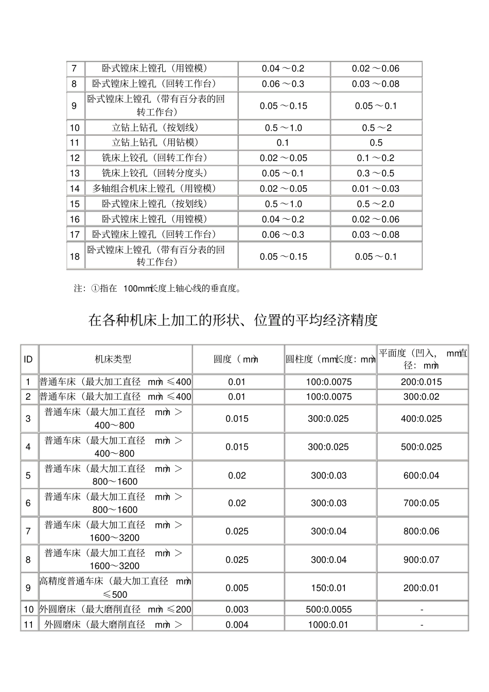 形位公差经济加工精度_第3页