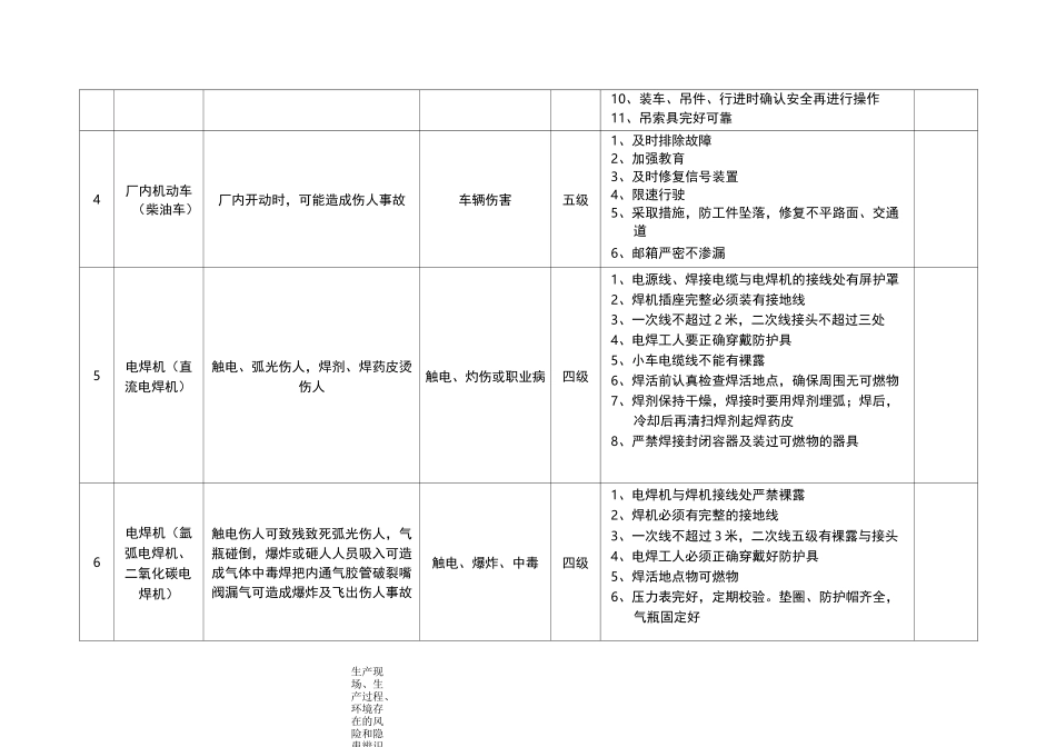 生产现场、生产过程、环境存在的风险和隐患辨识、评估及控制措施(参考)_第2页