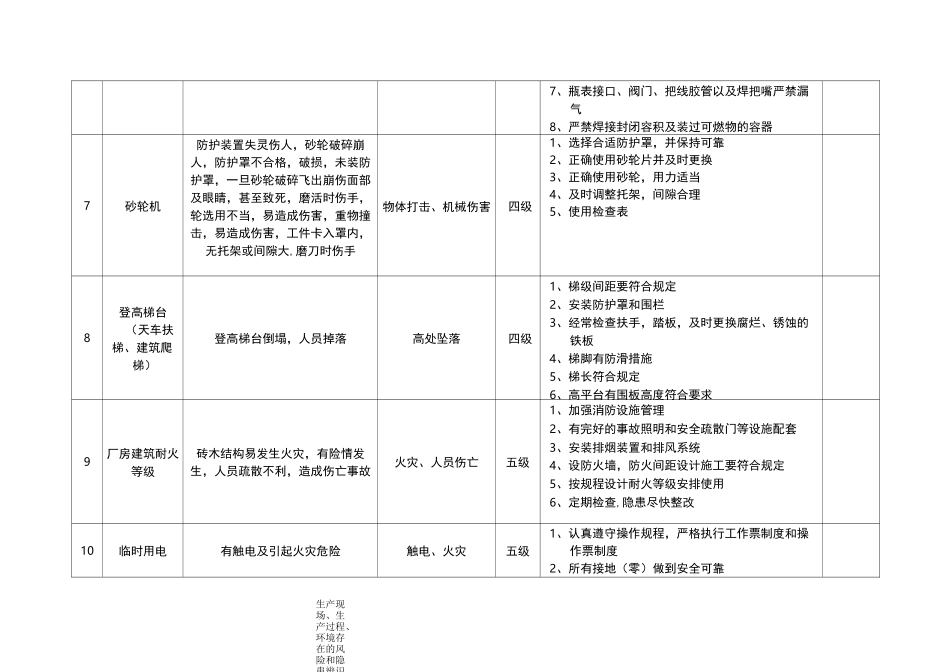 生产现场、生产过程、环境存在的风险和隐患辨识、评估及控制措施(参考)_第3页