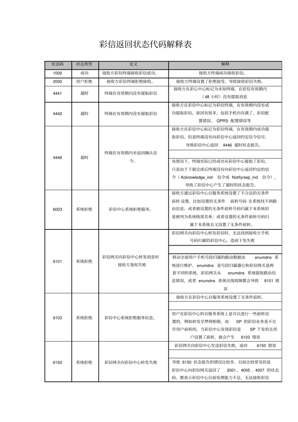 彩信返回状态代码解释表_第1页