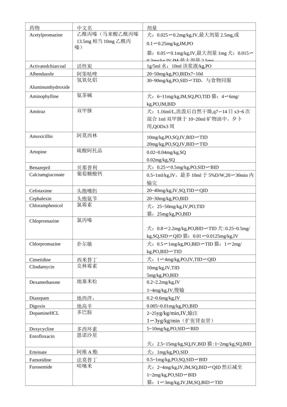 宠物临床用药剂量参考(精简)_第1页