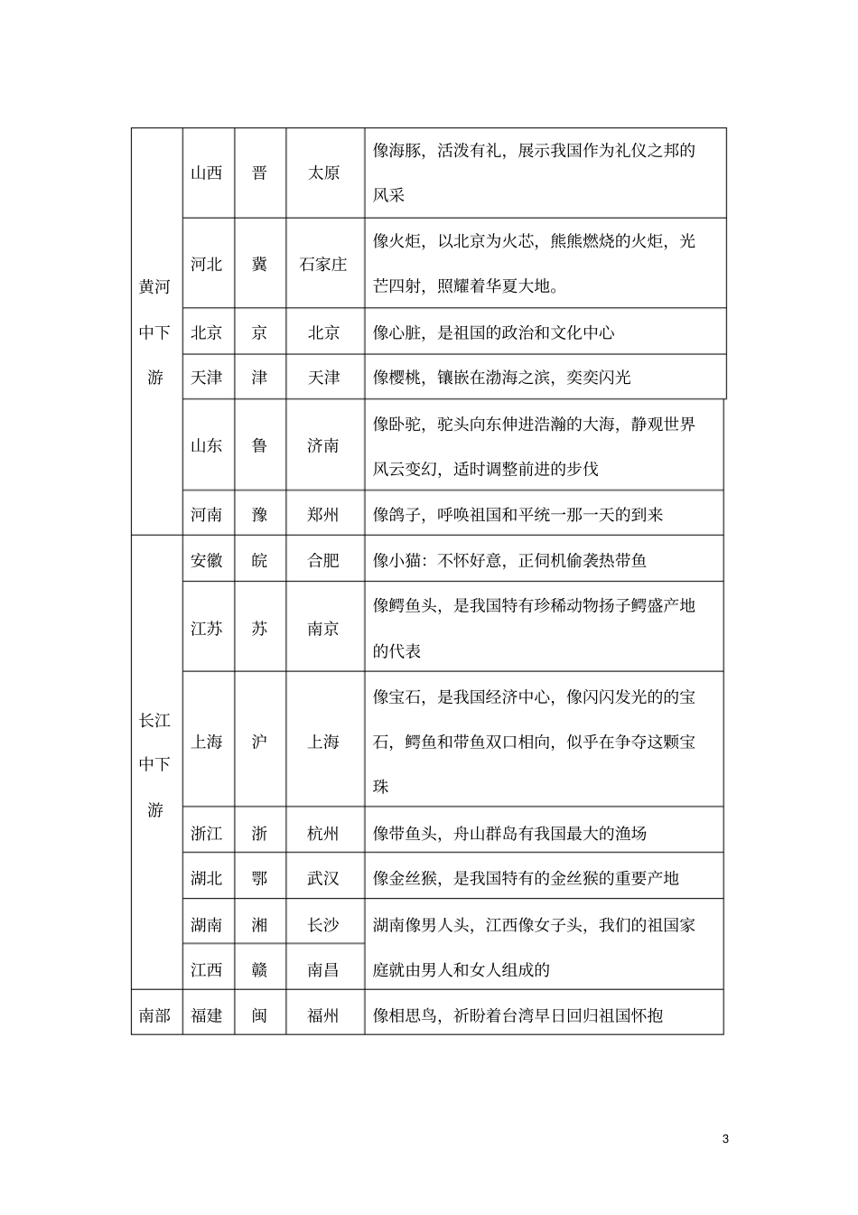 形象模拟法巧记我国行政区轮廓_第3页