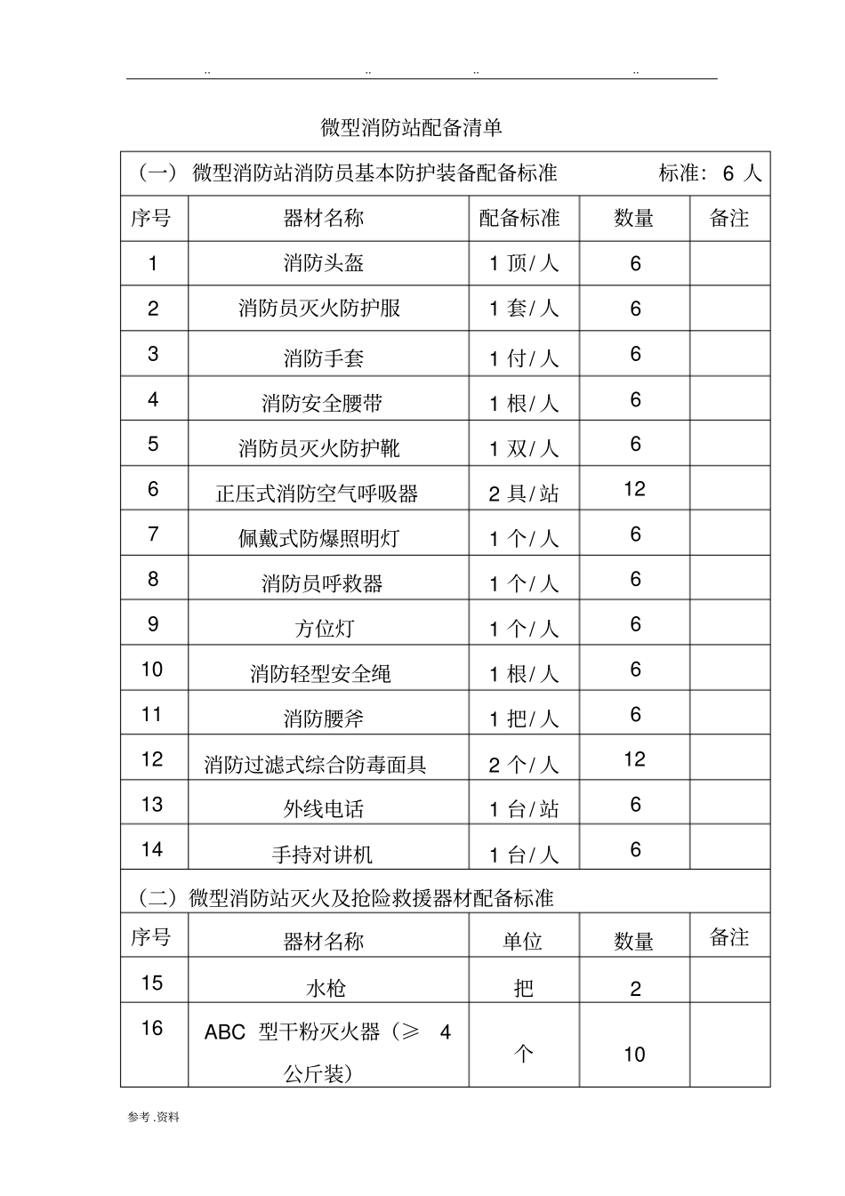 微型消防站配备表_第1页