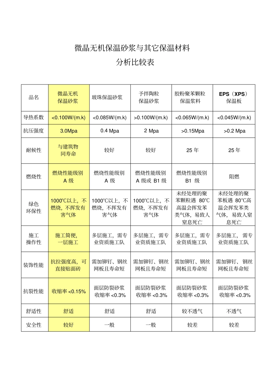 微晶无机保温砂浆与其他保温材料分析比较表_第1页
