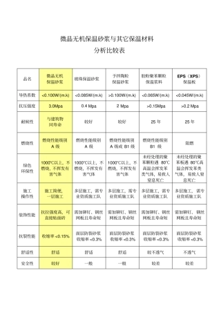 微晶无机保温砂浆与其他保温材料分析比较表