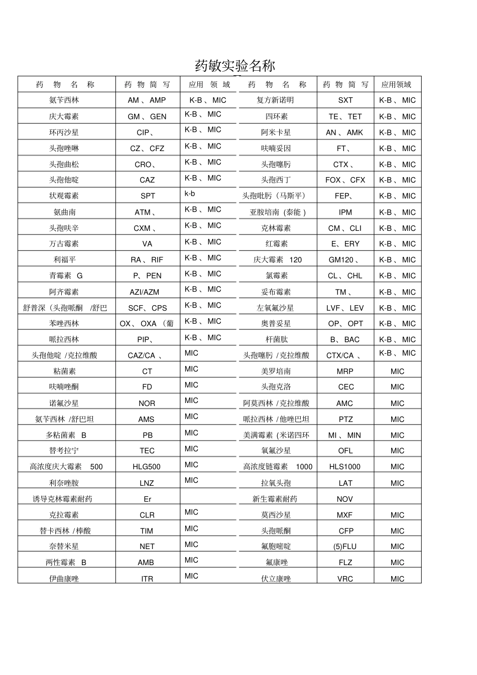 微生物室药敏试验及生化试验名称_第1页