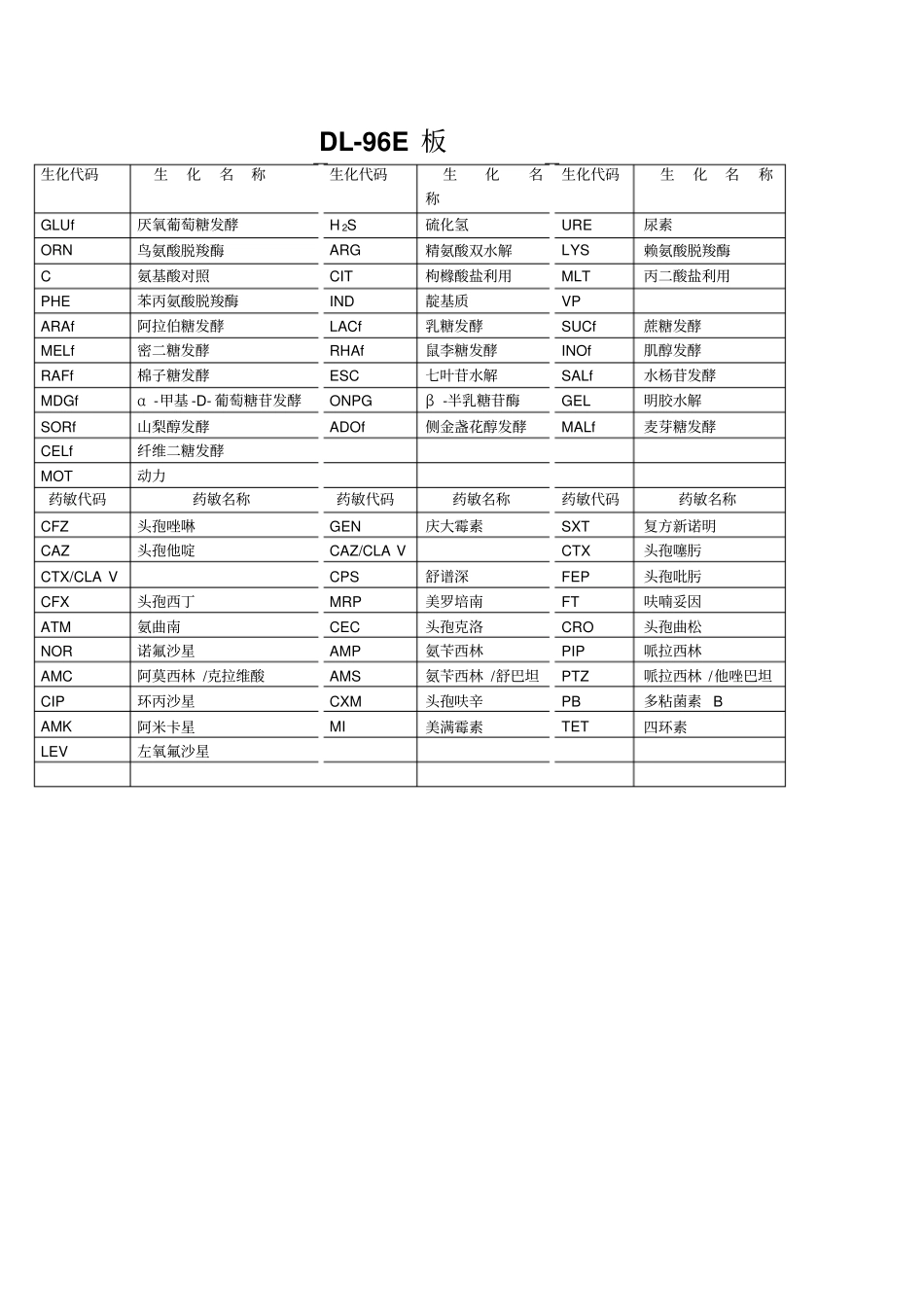 微生物室药敏试验及生化试验名称_第2页