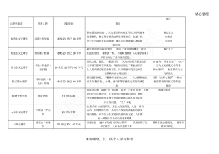 心理学七大流派