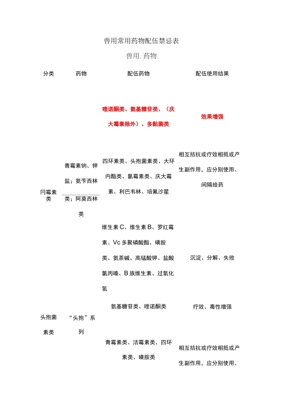兽用常用药物配伍禁忌表题库_第1页