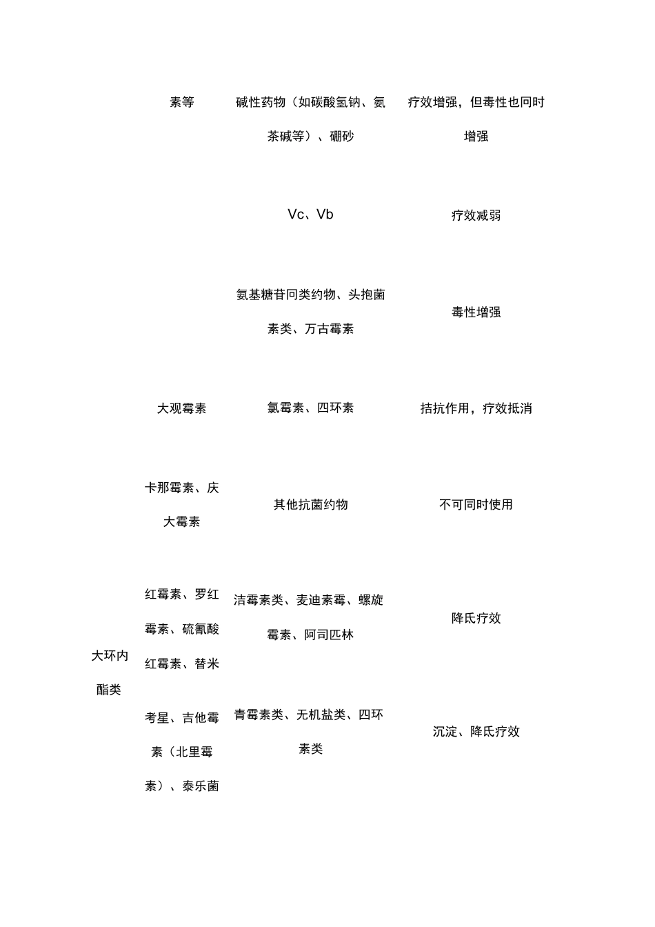 兽用常用药物配伍禁忌表题库_第3页