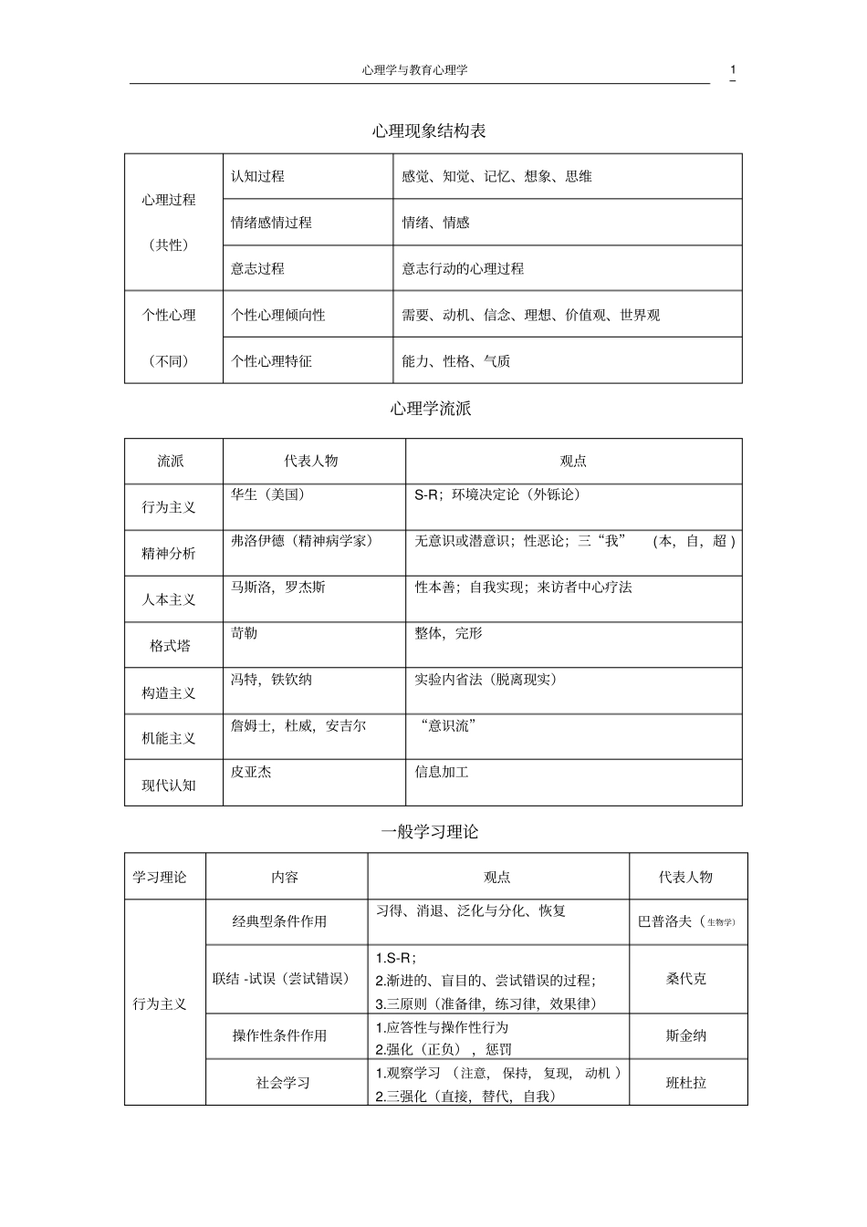 心理学与教育心理学表格总结剖析_第1页
