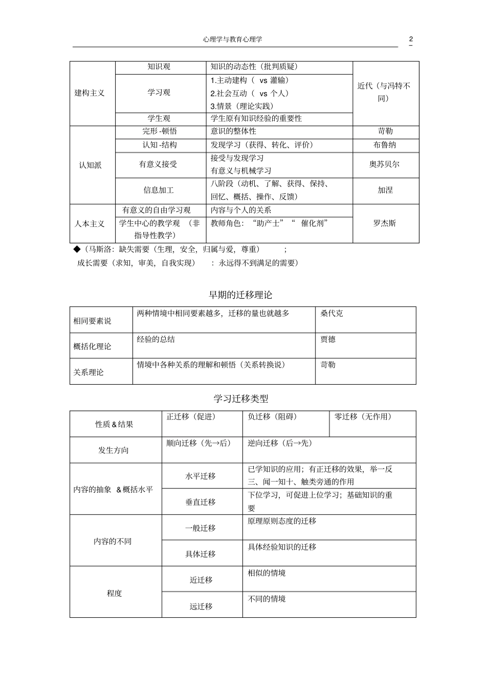 心理学与教育心理学表格总结剖析_第2页