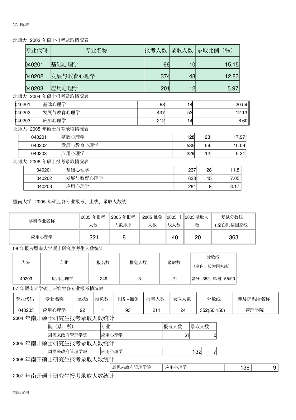 心理学考研各大院校历年招生录取统计_第1页