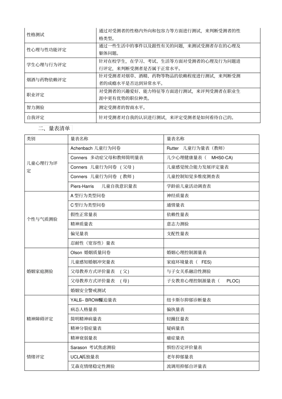 心理测评量表之综合版_第2页