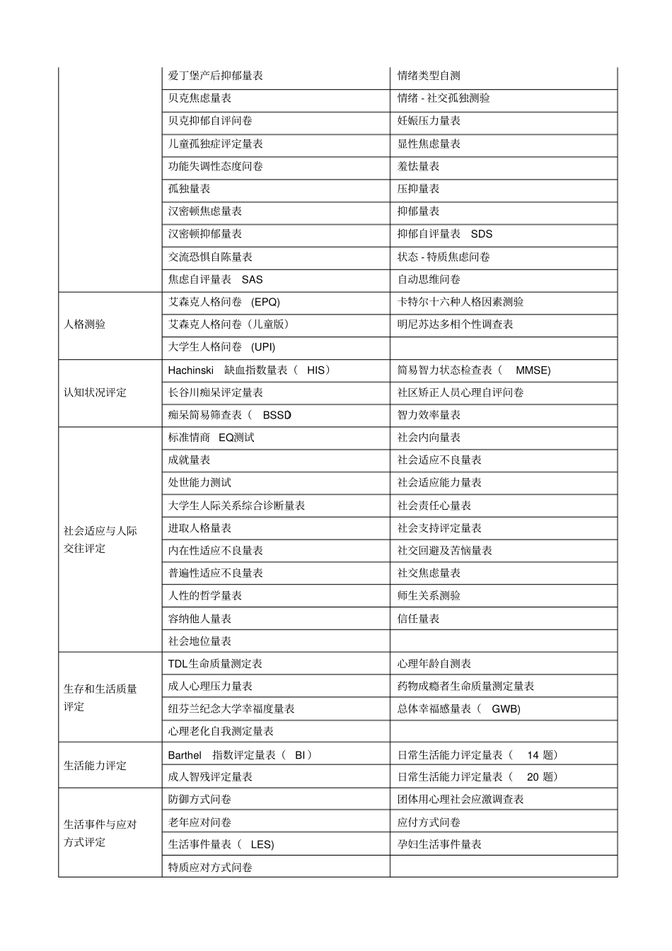 心理测评量表之综合版_第3页