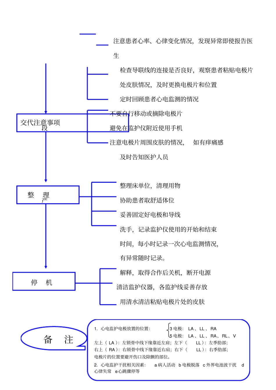 心电监护技术操作流程_第2页