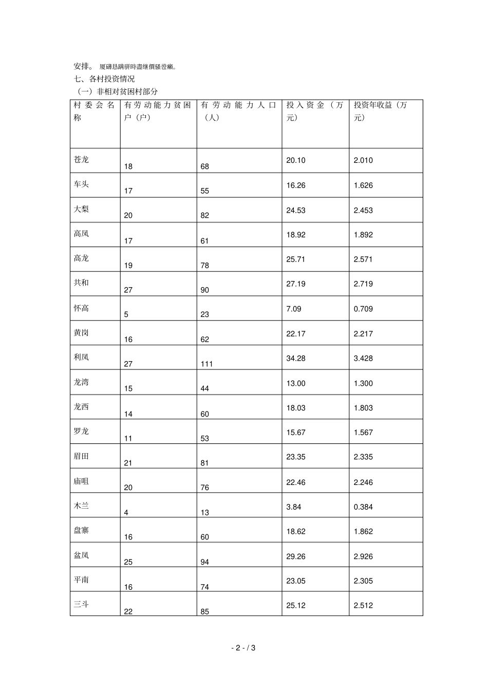 怀城镇贫困户专项扶贫资金投资_第2页