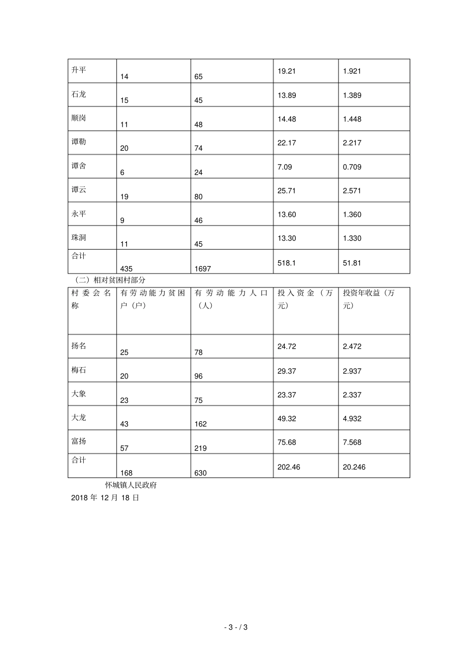 怀城镇贫困户专项扶贫资金投资_第3页
