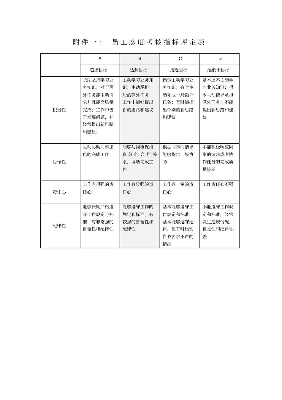 态度与部门行为考核表_第2页