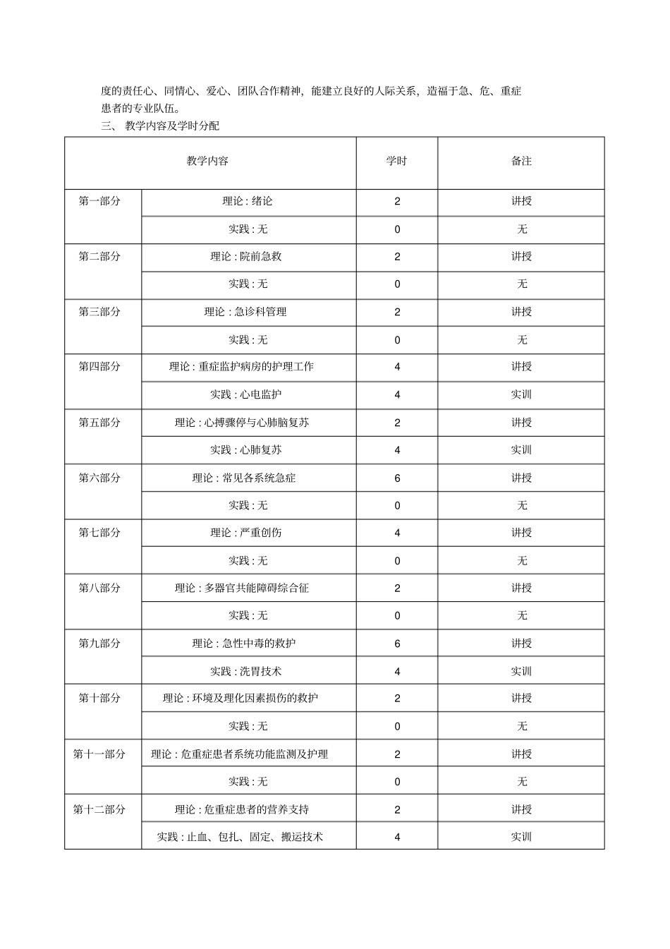 急危重症护理学课程标准修改版剖析_第2页