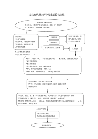 急性有机磷农药中毒患者抢救流程