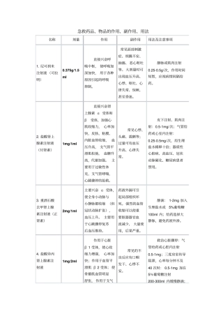 急救药品、物品的作用、副作用、用法、常用急救药品分类汇总