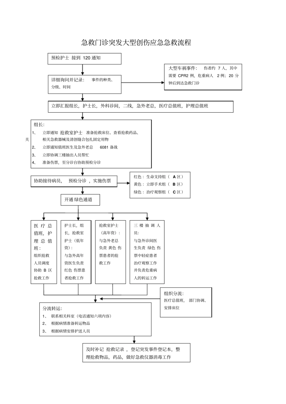 急诊创伤流程_第1页