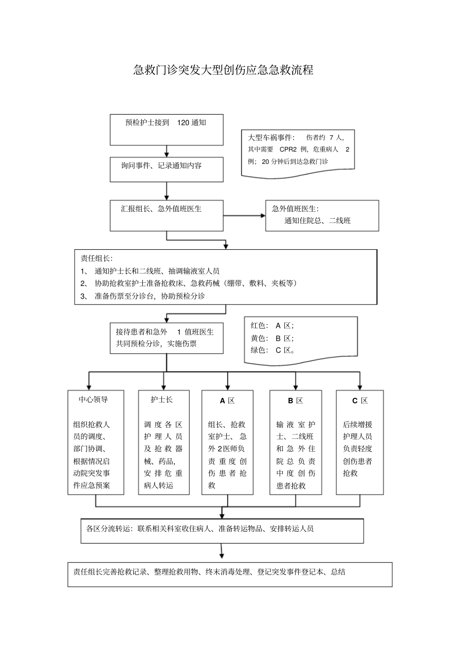 急诊创伤流程_第2页