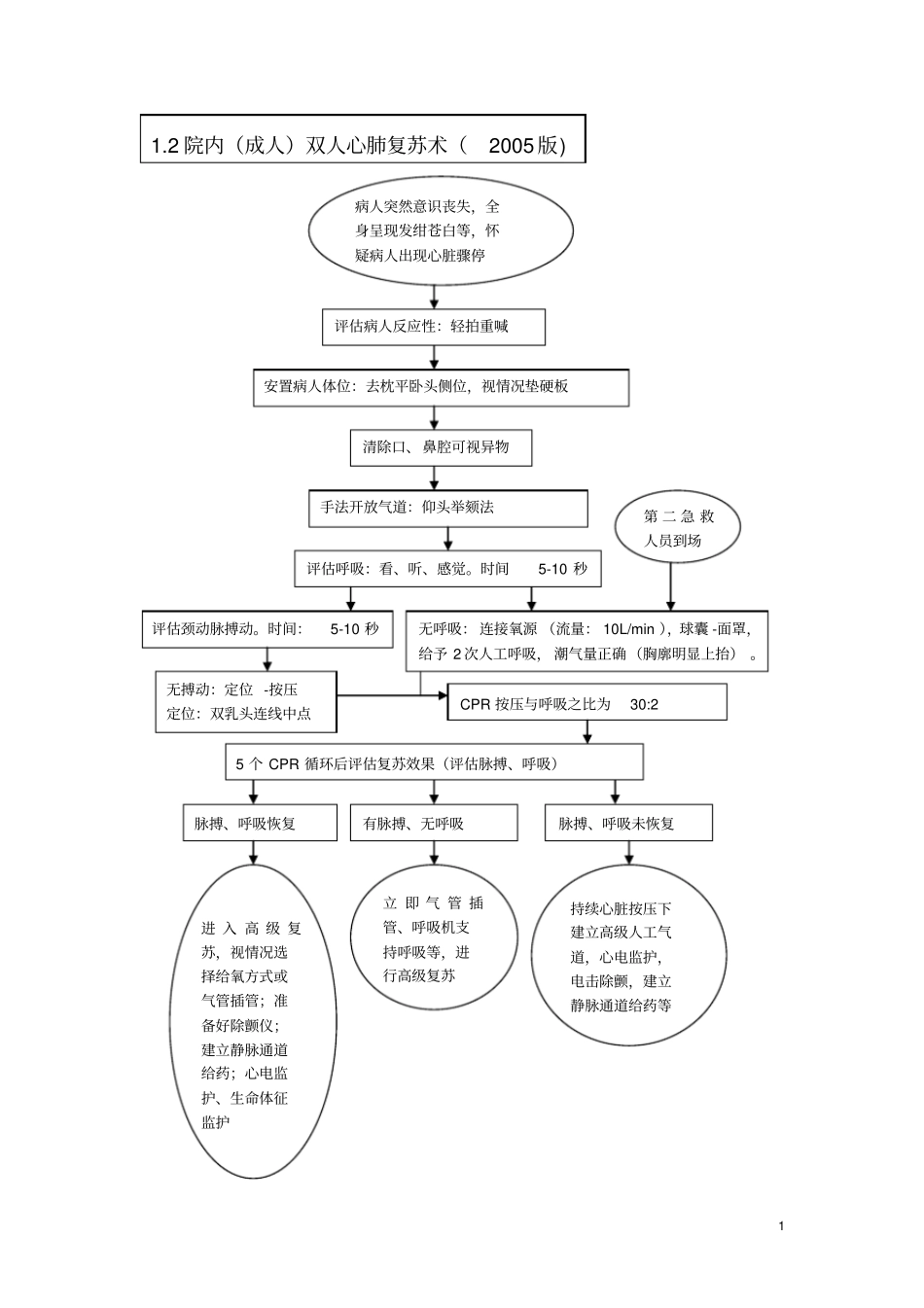 急诊科急救流程-全_第1页