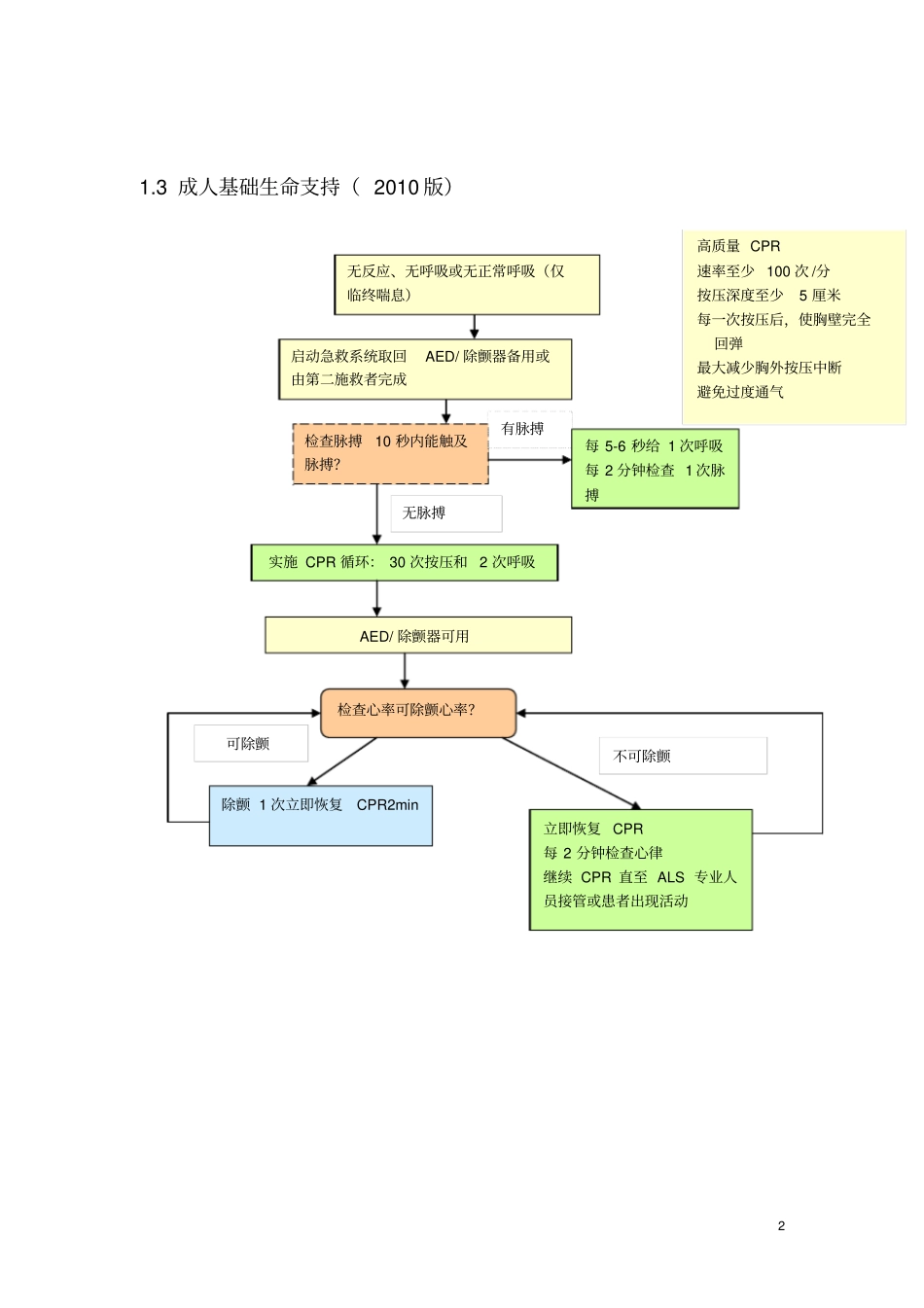 急诊科急救流程-全_第2页