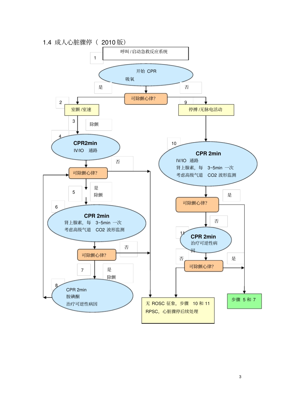 急诊科急救流程-全_第3页