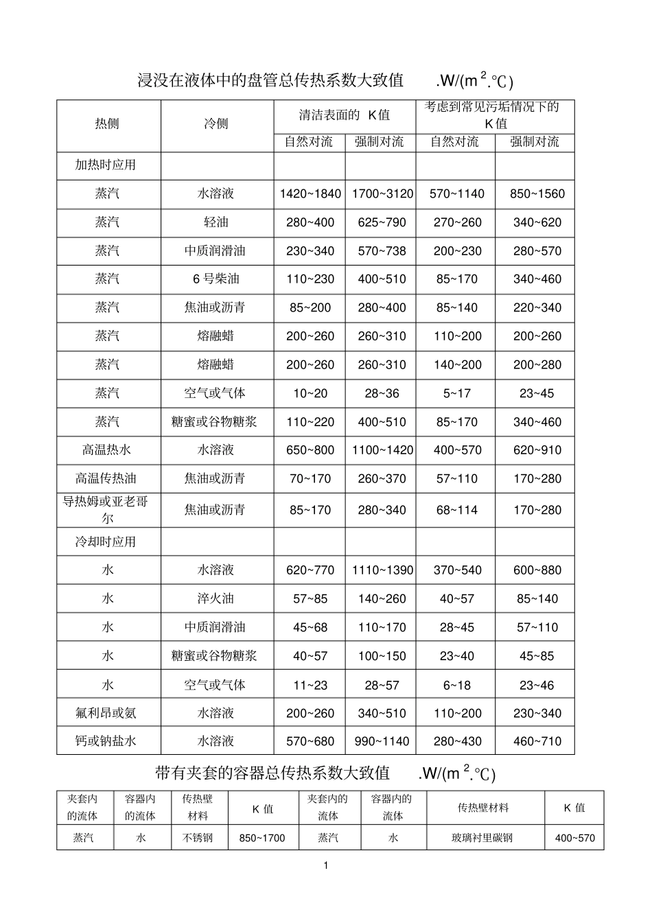 总传热系数经验值_第1页