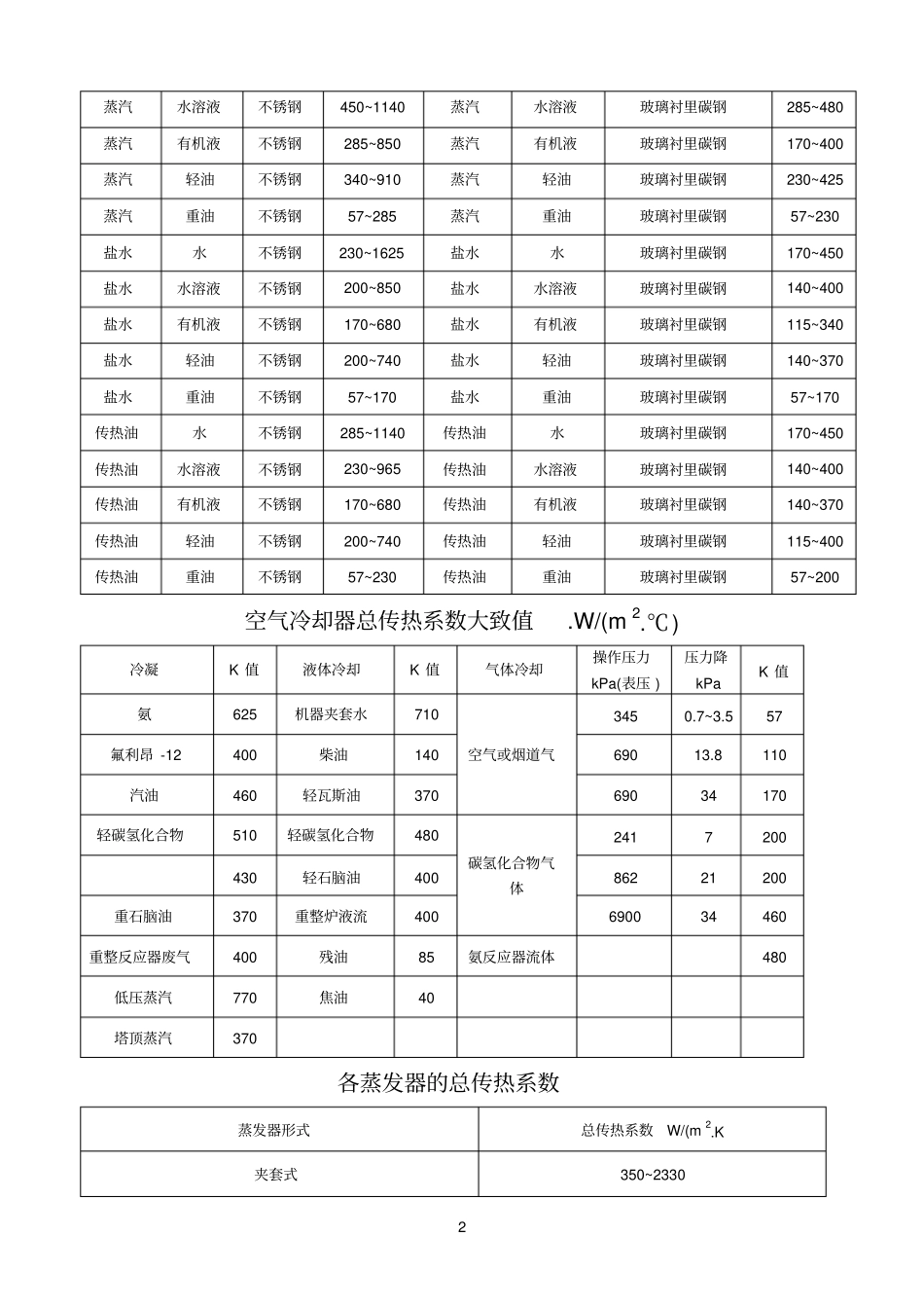 总传热系数经验值_第2页