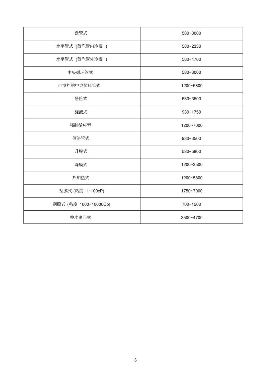总传热系数经验值_第3页