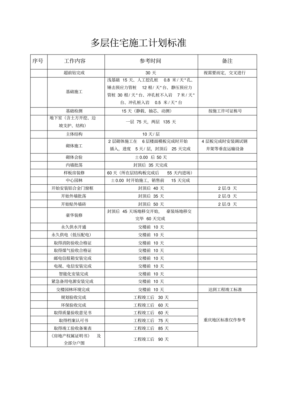 恒大施工计划标准标准工期_第2页