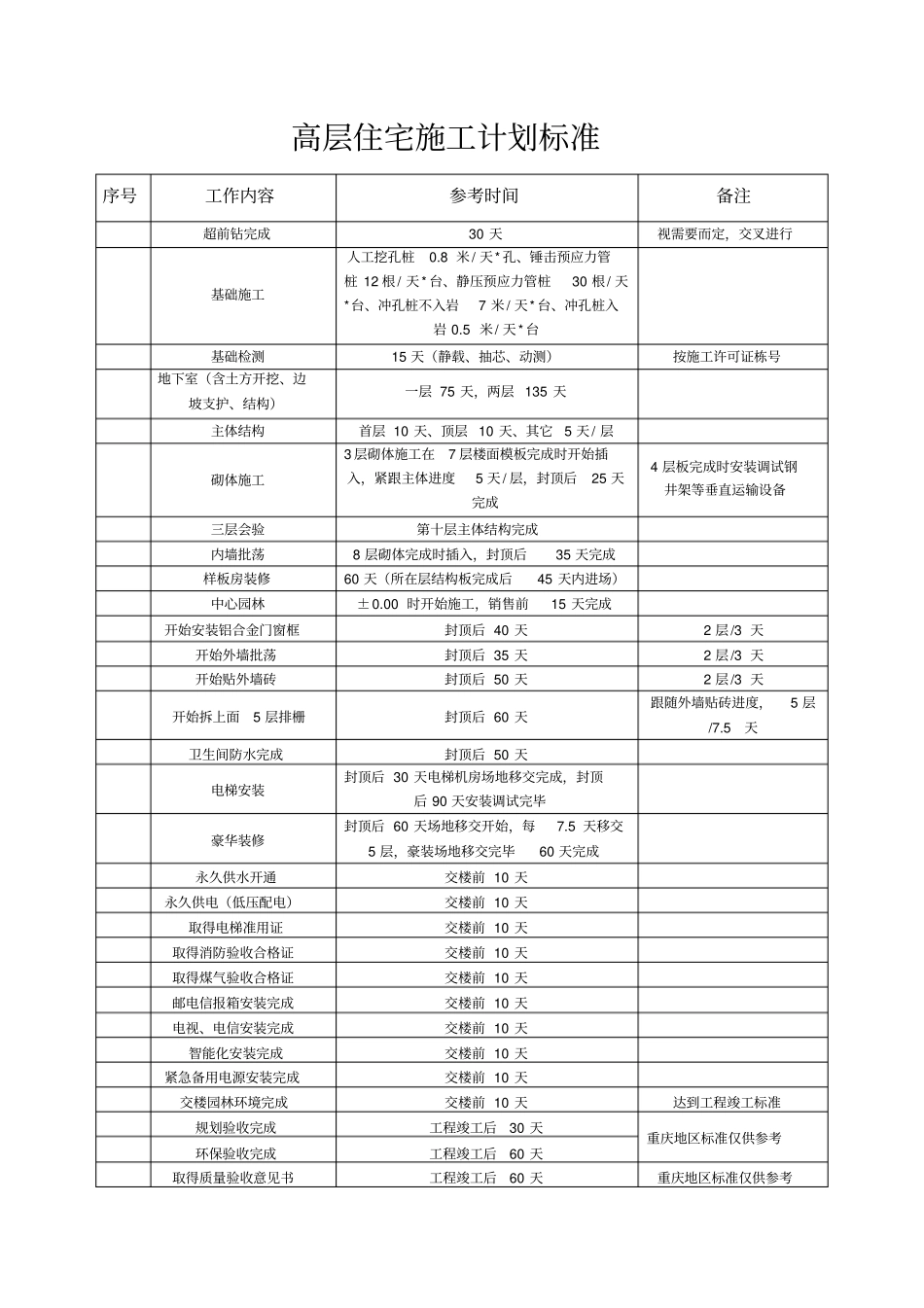 恒大施工计划标准标准工期_第3页