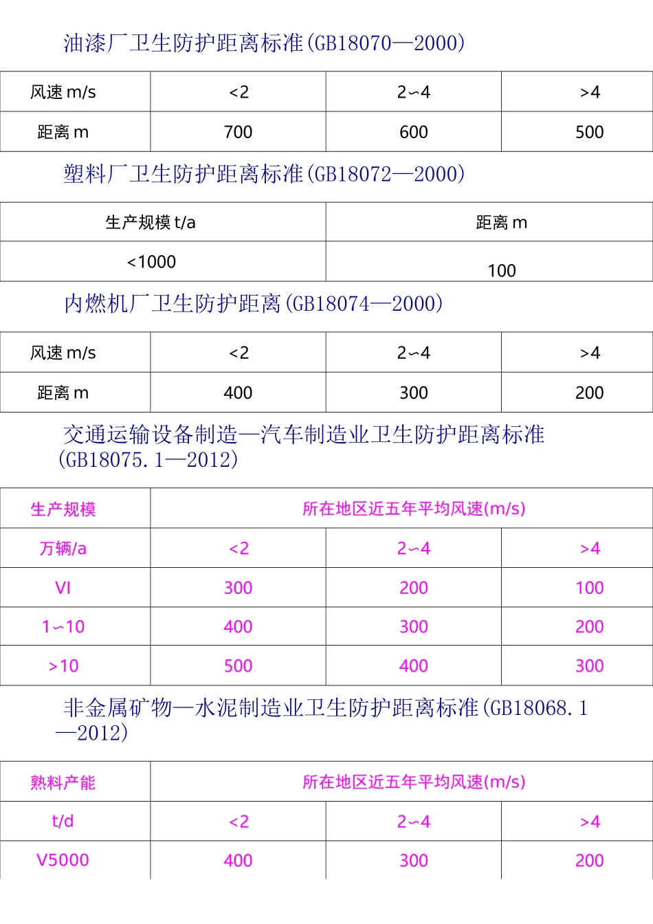 卫生防护距离标准_第1页