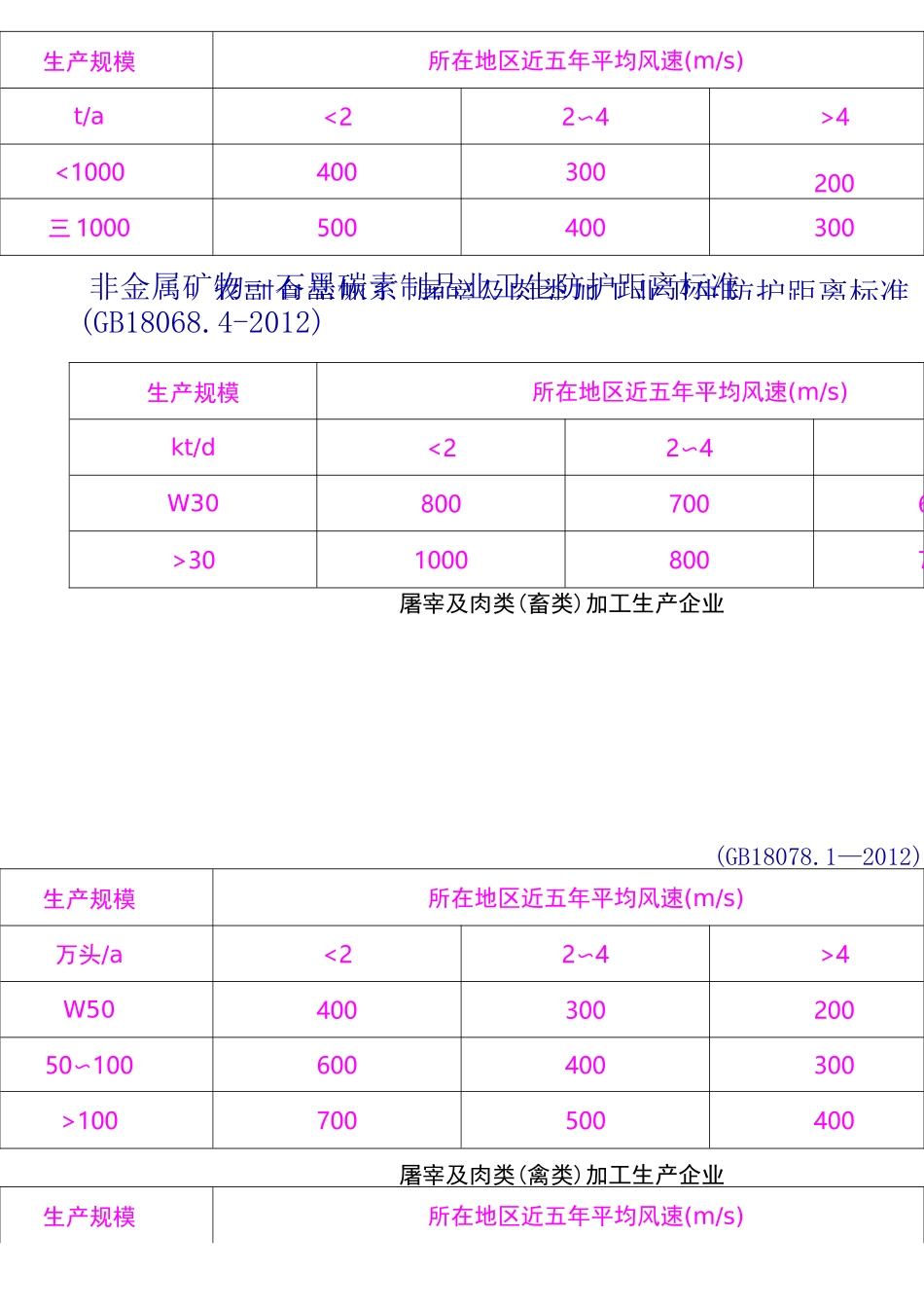 卫生防护距离标准_第3页