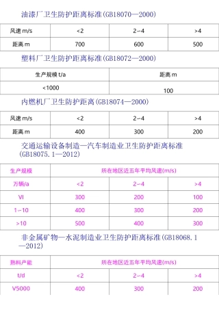 卫生防护距离标准