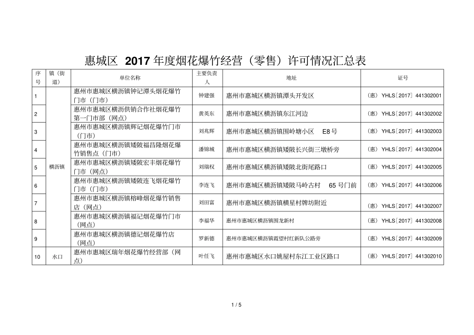 惠城区2017年烟花爆竹经营零售许可情况汇总表_第1页