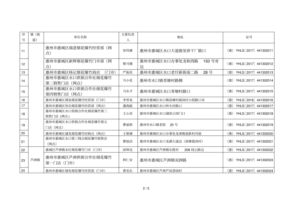 惠城区2017年烟花爆竹经营零售许可情况汇总表_第2页
