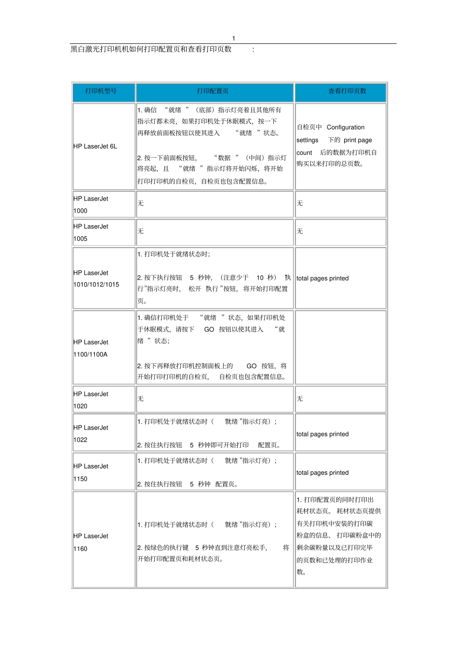 惠普HP黑白激光打印机如何打印配置和查看打印数讲解_第1页