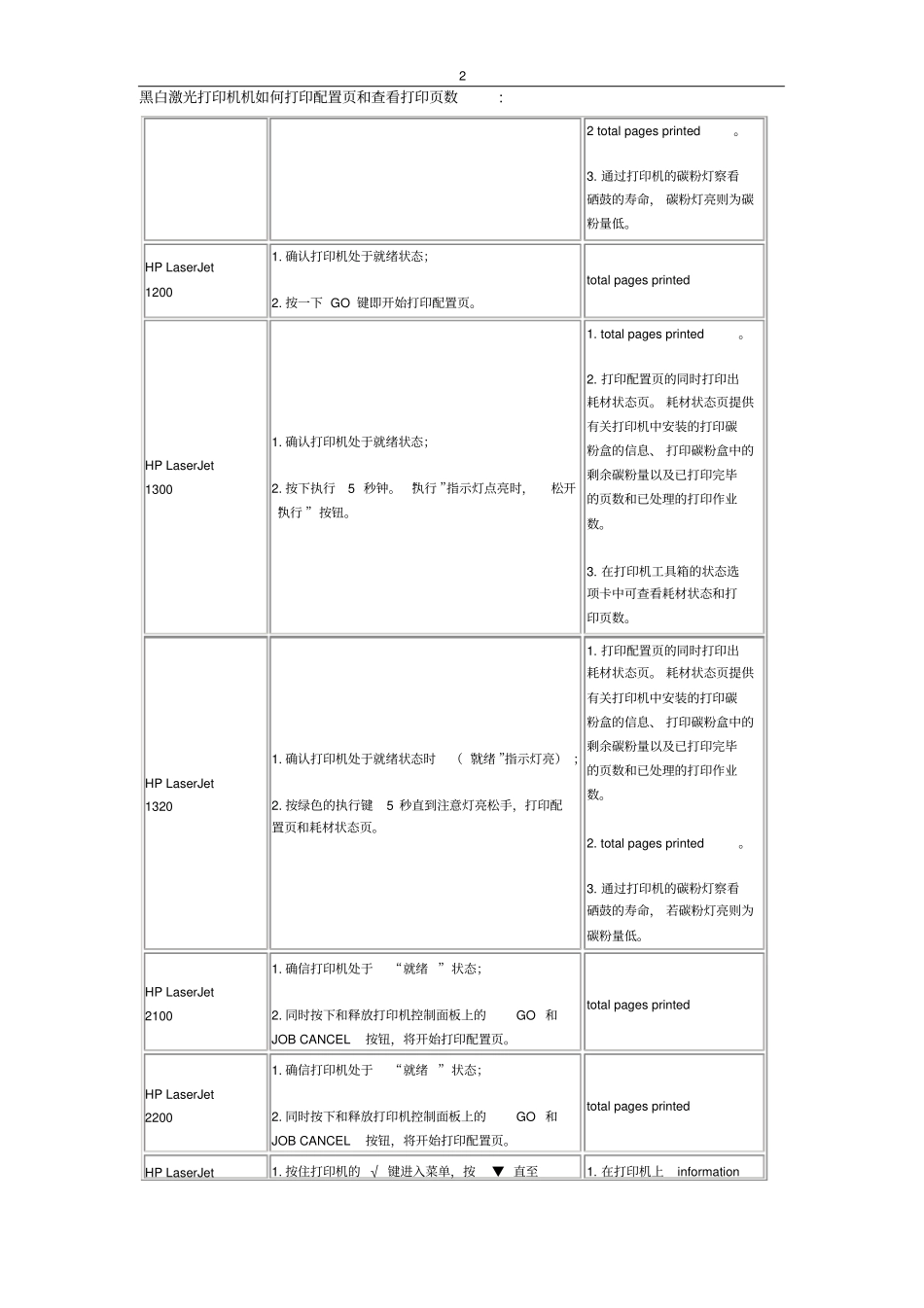惠普HP黑白激光打印机如何打印配置和查看打印数讲解_第2页